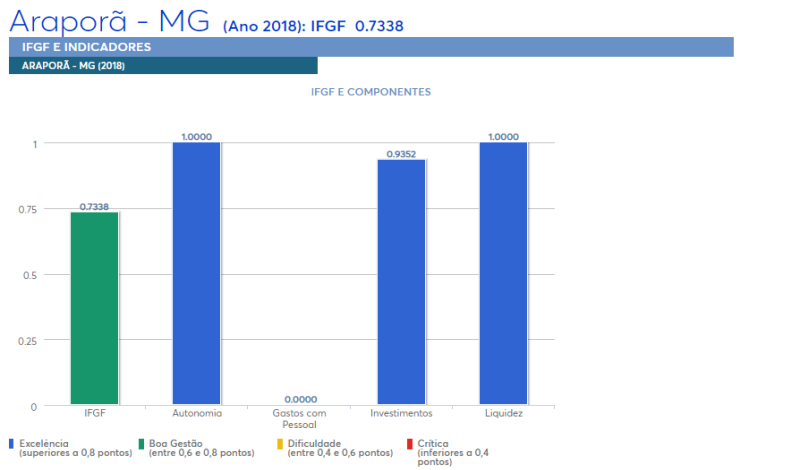 Imagem destaque notícia ÍNDICE FIRJAN: ARAPORÃ TEM O MELHOR DESEMPENHO REGIONAL NA GESTÃO FISCAL