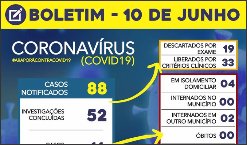 Imagem destaque notícia BOLETIM CORONAVÍRUS - 10/06