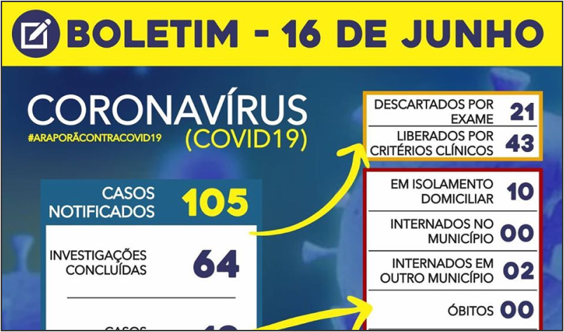 Imagem destaque notícia BOLETIM CORONAVÍRUS - 16/06