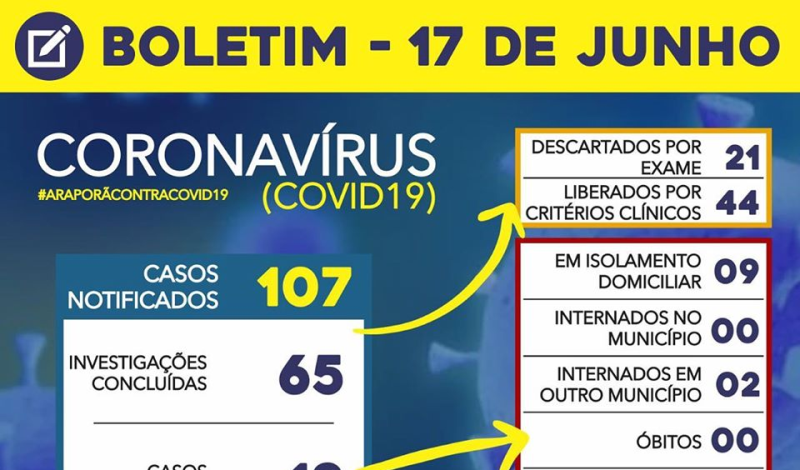 Imagem destaque notícia BOLETIM CORONAVÍRUS - 17/06