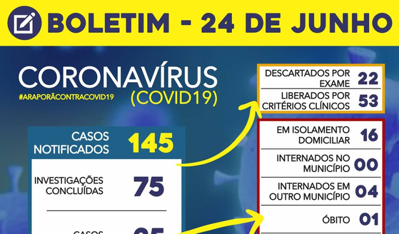 Imagem destaque notícia BOLETIM CORONAVÍRUS - 24/06