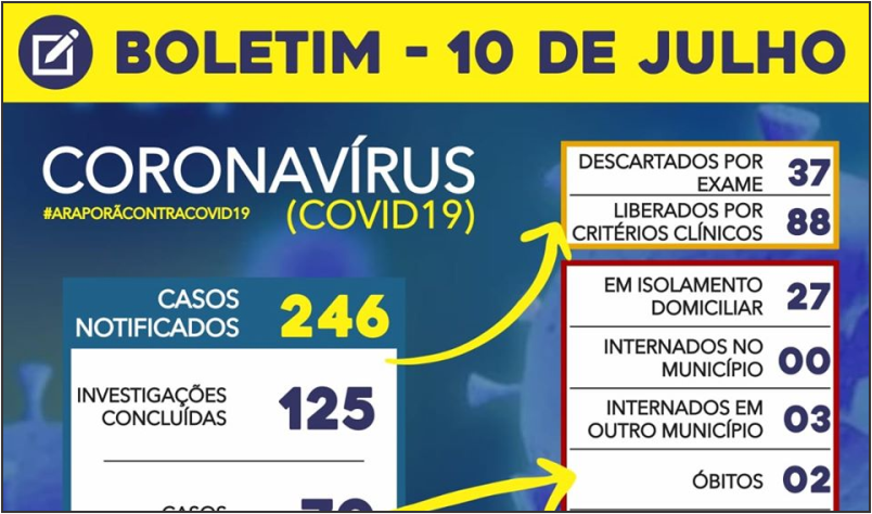 Imagem destaque notícia BOLETIM CORONAVÍRUS - 10/07