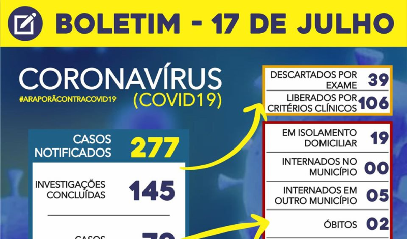 Imagem destaque notícia BOLETIM CORONAVÍRUS - 17/07
