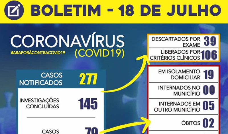 Imagem destaque notícia BOLETIM CORONAVÍRUS - 18/07