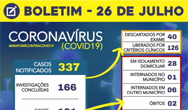 Imagem destaque notícia BOLETIM CORONAVÍRUS - 26/07