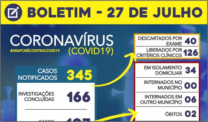 Imagem destaque notícia BOLETIM CORONAVÍRUS - 27/07
