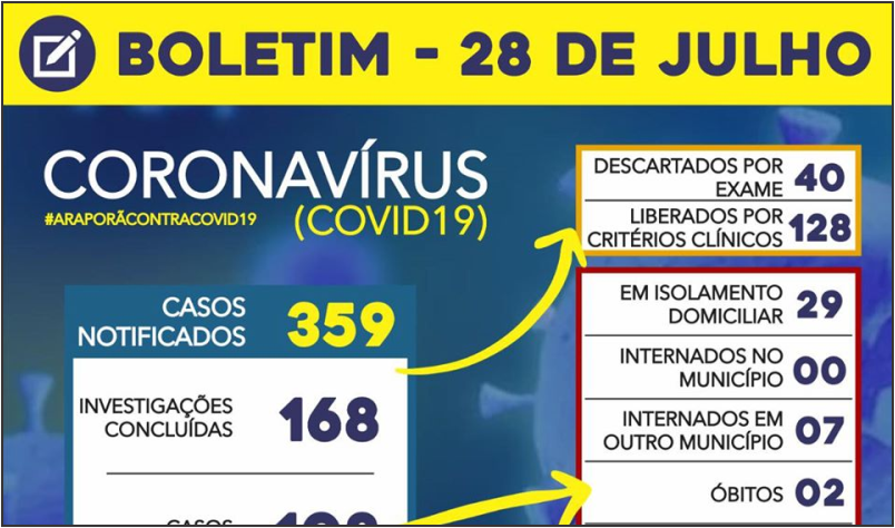 Imagem destaque notícia BOLETIM CORONAVÍRUS - 28/07