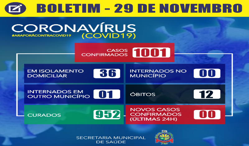 Imagem destaque notícia BOLETIM CORONAV&Iacute;RUS - 29/11