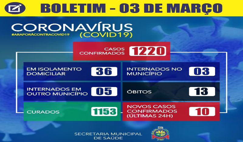Imagem destaque notícia BOLETIM CORONAV&Iacute;RUS - 03/03/2021