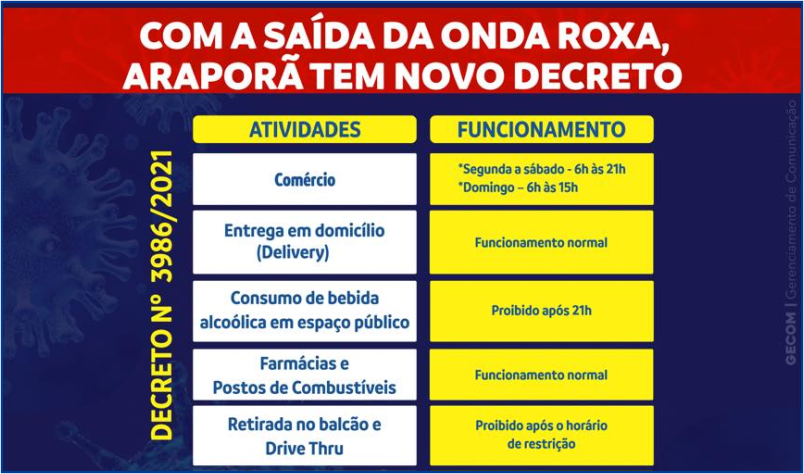 Imagem destaque notícia COM A SA&Iacute;DA DA ONDA ROXA, ARAPOR&Atilde; TEM NOVO DECRETO